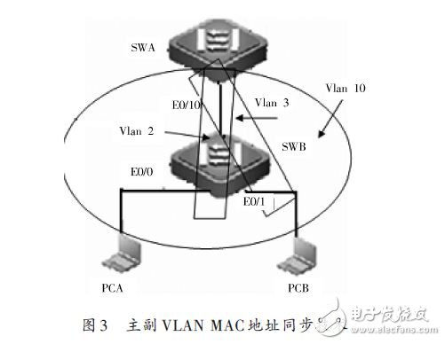 主副VLAN MAC地址同步技术