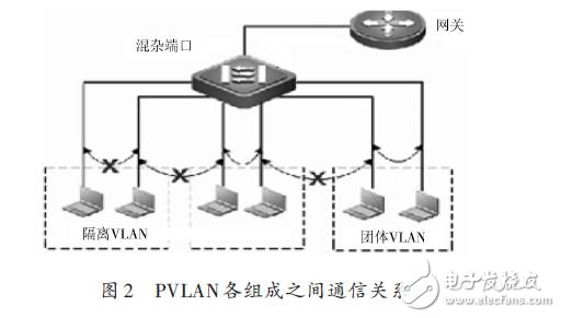 PVLAN各组成之间通信关系