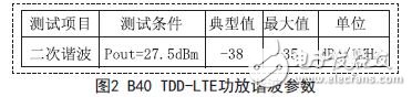 B40 TDD-LTE功放谐波参数