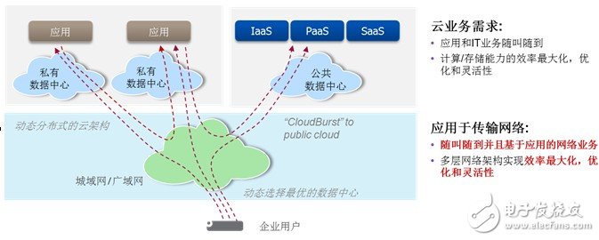 云架构和云业务对传输网络的影响