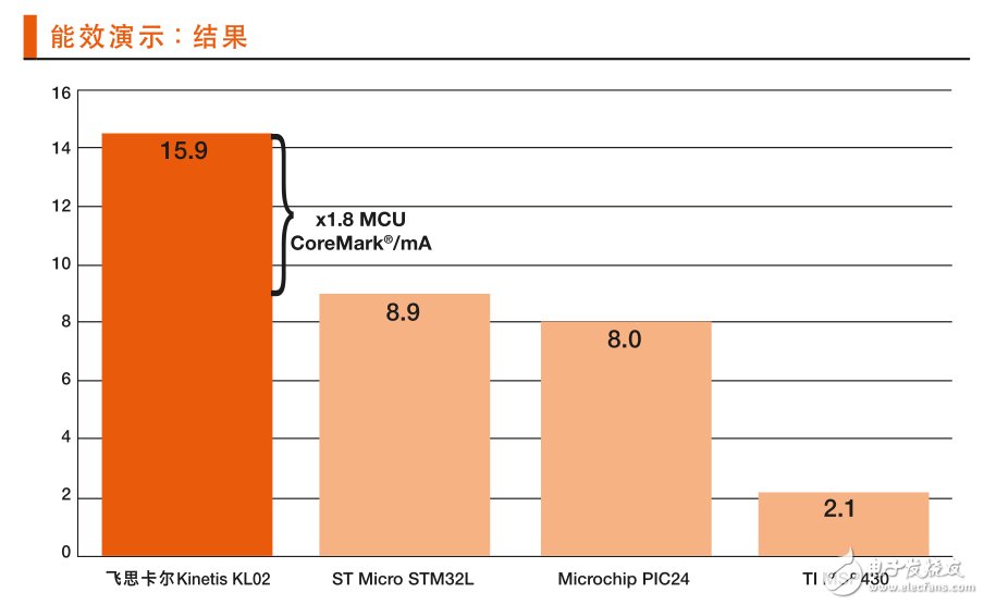 图 2：Kinetis KL02 MCU集一流的处理能力与卓越的低功耗运行于一身，以测量结果为15.9 CoreMark/mA，的优异成绩胜出。