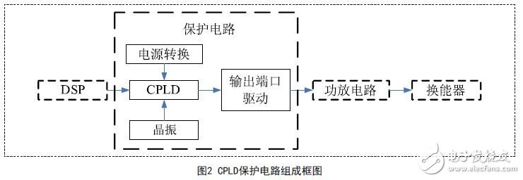 CPLD保护电路组成框图