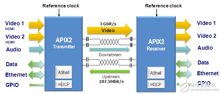 第二代APIX提供3 Gbps带宽。
