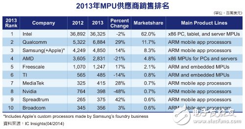 2013十大微处理器供应商销售排行榜,Intel高居榜首