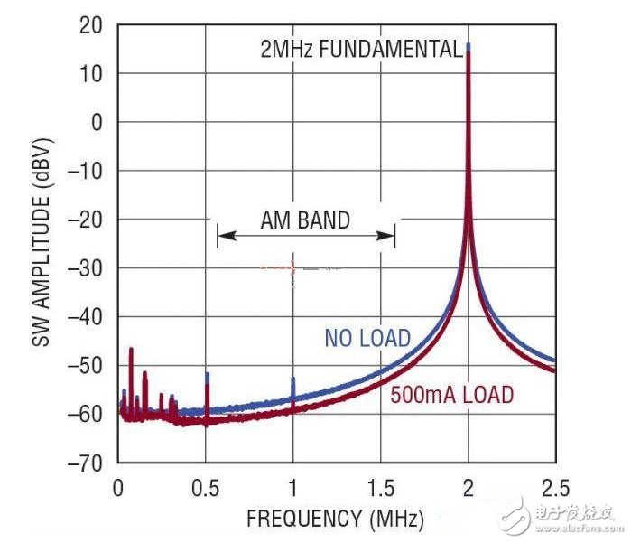 固定频率低噪声 PWM 可最大限度地减少 AM 频段上的辐射