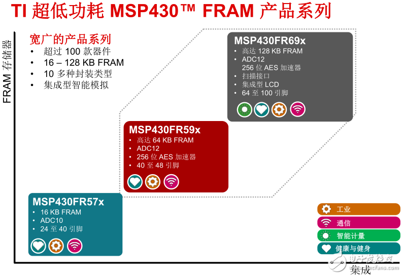 图 TI超低功耗MSP430 FRAM产品系列