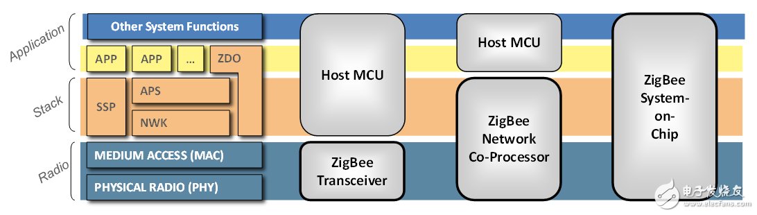 图1：ZigBee系统分区选择