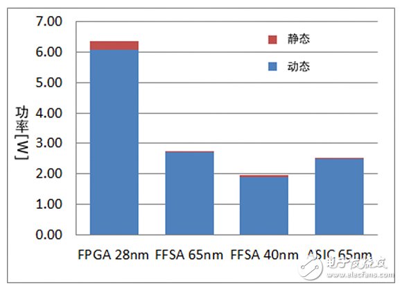 FFSA与FPGA功耗的对比