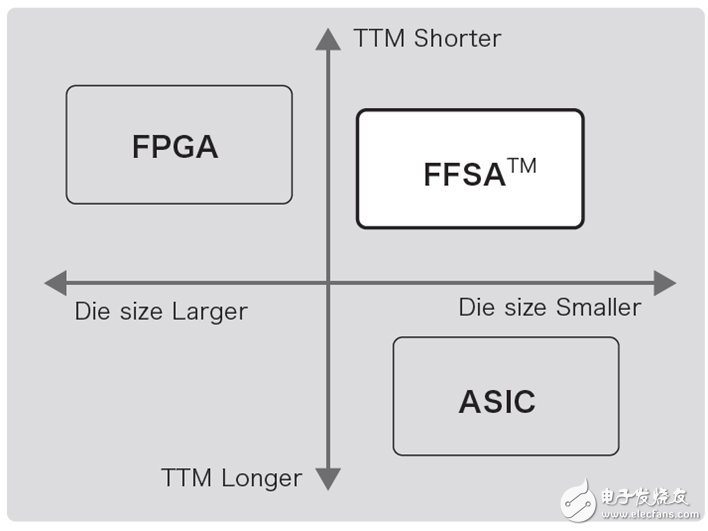 FFSA与ASIC和FPGA的对比