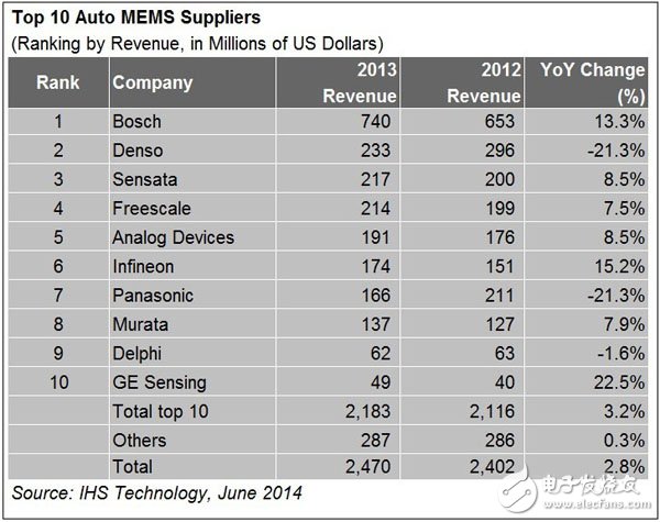全球汽车MEMS传感器芯片供应商TOP10