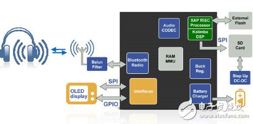 融合蓝牙技术 CSR单芯片蓝牙MP3方案 