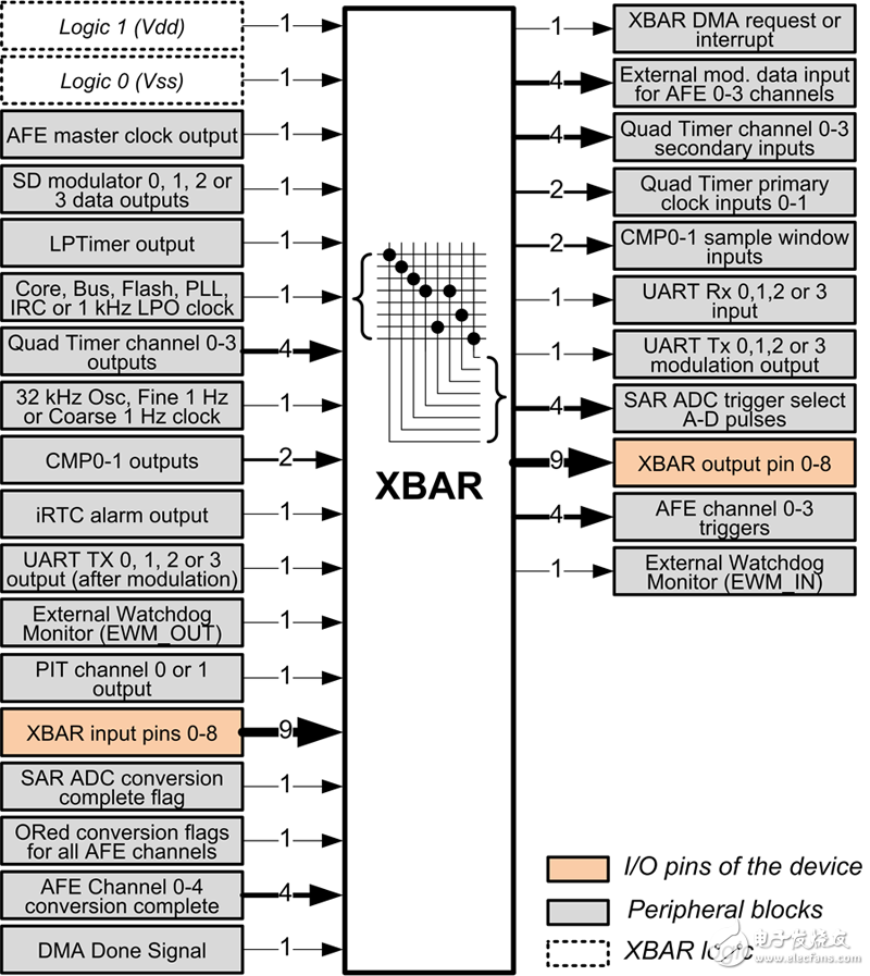 XBAR 信号和连接