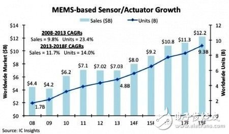 新应用将会为MEMS传感器与致动器市场带来新动力