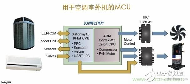 图9. 基于ARM Cortex-M3 32位MCU的空调室外机案例