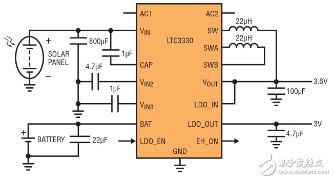 图 3：LTC3330 从太阳能电池板或电池取得功率，自动地设定这两种电源的优先级，以保持稳定输出电压。一个额外的 LDO 输出由逻辑输入引脚控制，这用来设定温度传感器电源的占空比。LTC3330 产生一个输出标记，以指示正在使用的是太阳能电源还是电池电源。(SOLAR PANEL：太阳能电池板;BATTERY：电池)
