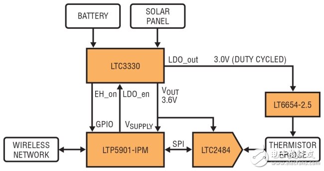 图 1：通过将无线电模块连至ADC、基准和热敏电阻器以构成无线温度传感器。该电路由一个可从电池或太阳能电池板获取电能的能量收集器供电。(BATTERY：电池;SOLAR PANEL：太阳能电池板;DUTY CYCLED：所设定的占空比;WIRELESS NETWORK：无线网络;THERMISTOR BRIDGE：热敏电阻器电桥)