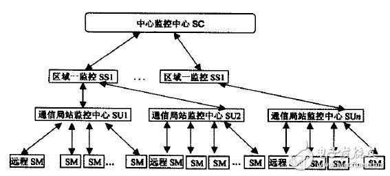 图1 通信电源监控系统框架结构图