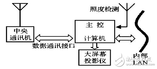图2  中央控制管理系统