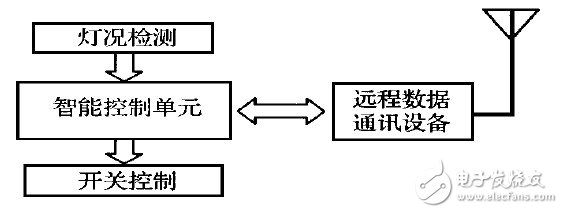 图1 终端控制器功能图