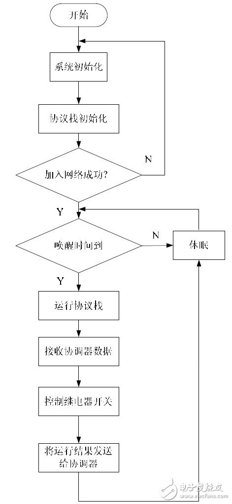 图5 终端节点系统流程图