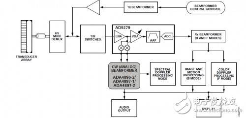 简化超声系统功能框图