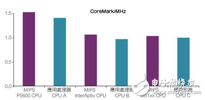 MIPS CPU展现先进的性能效率。