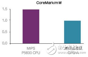 MIPS CPU——领先的每mW高阶性能。