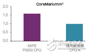 MIPS CPU——领先的每平方毫米高阶性能。