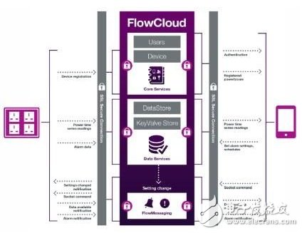 FlowCloud架构。