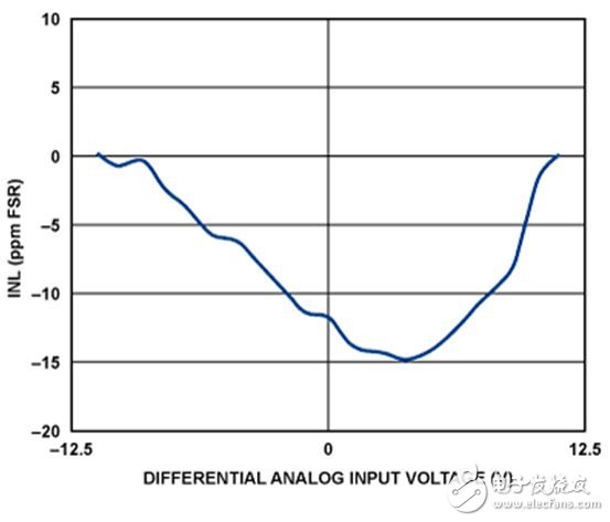 积分非线性（INL,以FSR的ppm表示）与输入电压的关系
