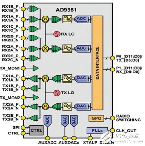 基于混合信号RF IC的宽带SDR设计（电子工程专辑）