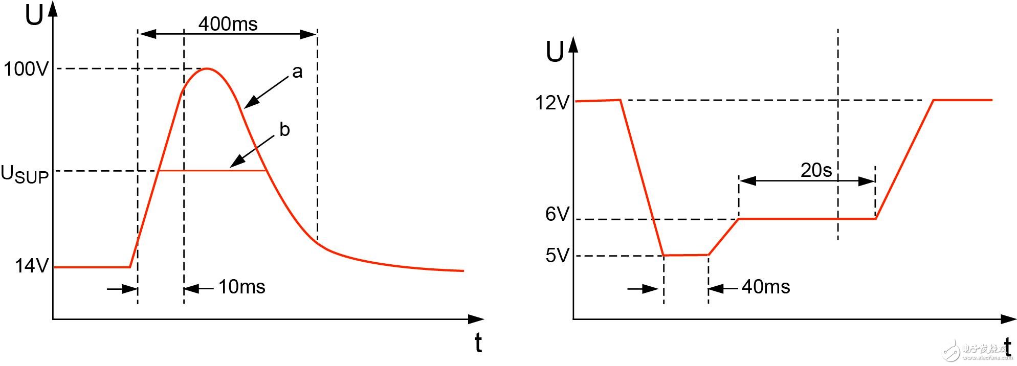 a）抛负载浪涌；b）：冷启动电压。