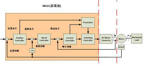 MCU数位控制技术助推变频马达性能大跃进
