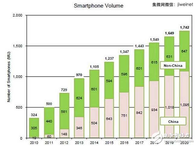 中国与非中国智能手机厂商出货量比例