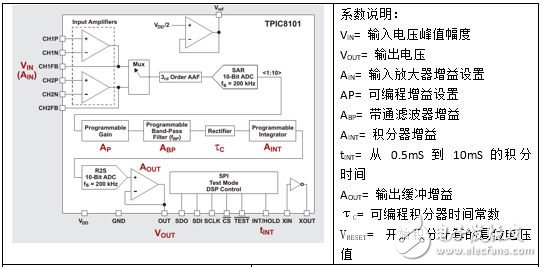 图2：带系数的 TPIC8101 方框图