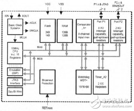 图4 MSP430F2001的功能框图