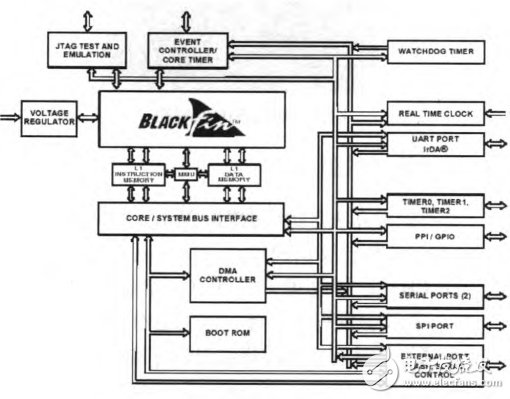 图3 BF531的功能框图
