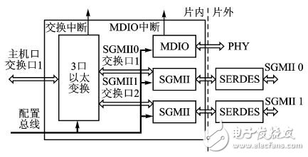 图3 TMS320C6678网络模块结构