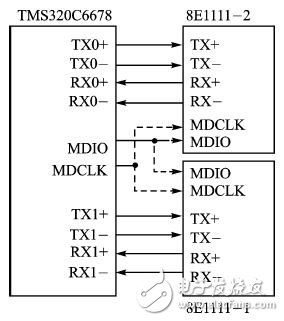 图4 TMS320C6678和88E1111的接口