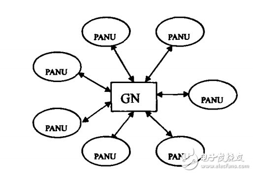 蓝牙个人局域网的组成架构解析