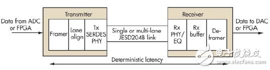 教你怎么消除影响JESD204B链路传输的因素