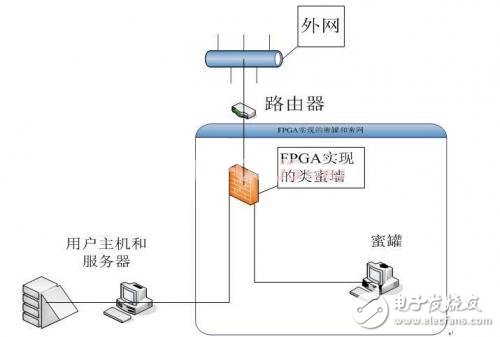 详解基于蜜罐技术的FPGA实现技术
