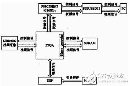 FPGA+DSP架构的视频处理系统设计详解
