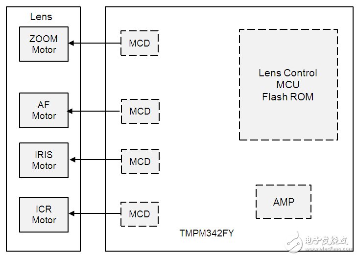 TMPM342FY内部框图及控制示意图