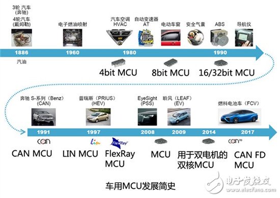 汽车电子技术之汽车仪表盘MCU