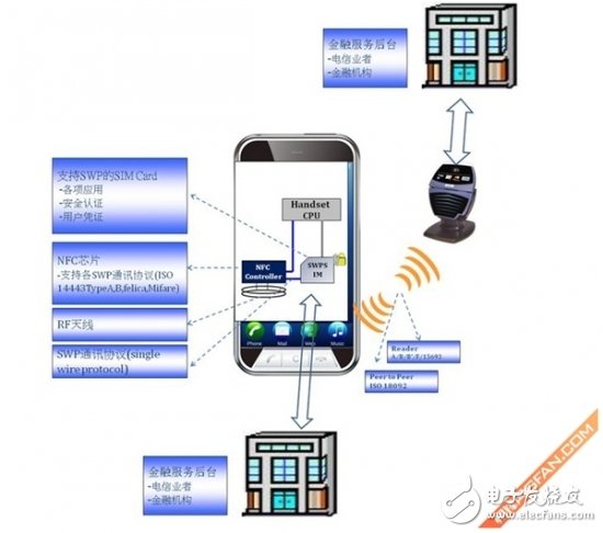 短距离无线通讯技术 NFC应用功能详解