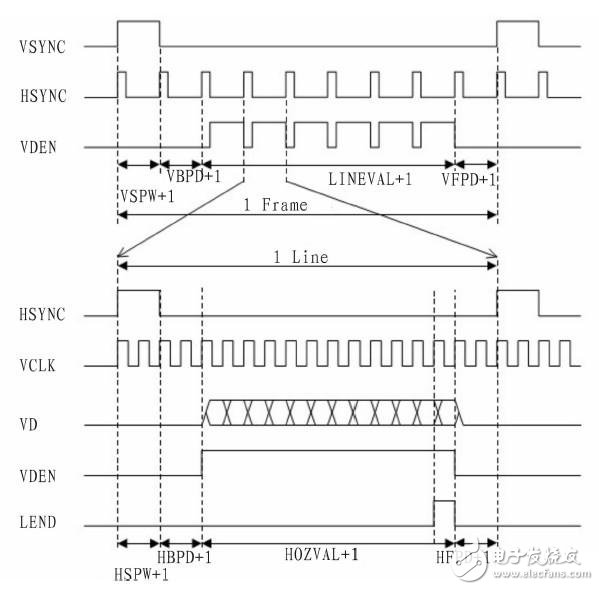 基于ARM处理器S3C2440的VGA显示系统设计