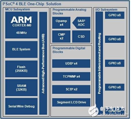 塞普拉斯半导体的首款单片BLE产品包括ARM M0+控制器应用，IoT节点用于自定义状态机的可编程逻辑单元。