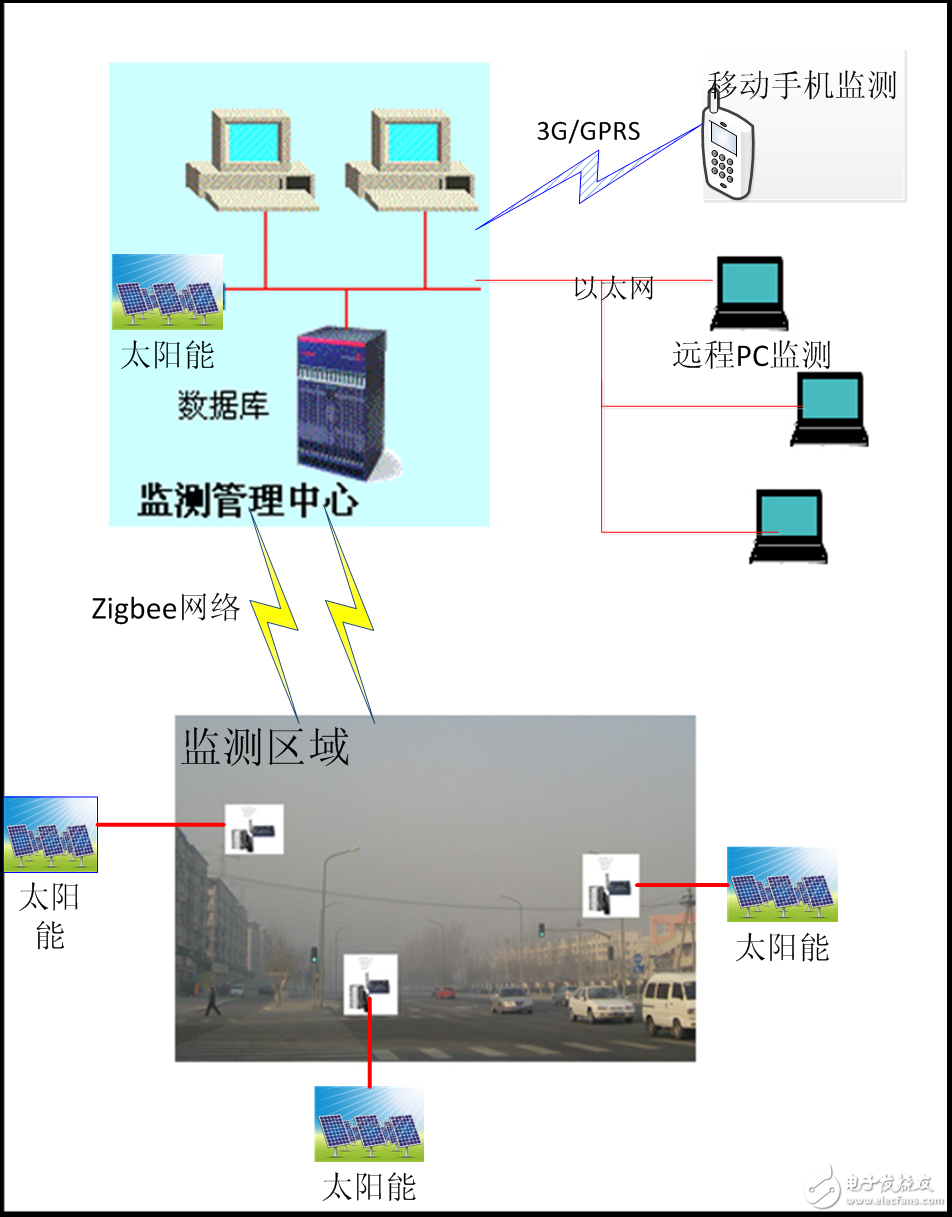 TOP9 基于物联网的大气环境污染监测系统