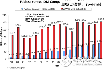 2014全球IC设计公司TOP50，中国9家突围！